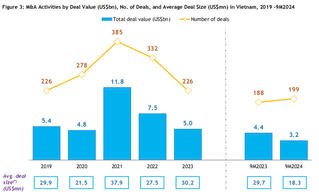 Lộ trình phục hồi và triển vọng M&A tại Việt Nam 2025