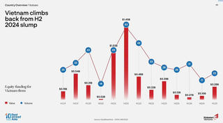 Chart: Thị trường M&A Việt Nam phục hồi