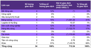 34 thương vụ M&A trị giá 712 triệu USD diễn ra trong tháng 11