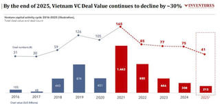 215 triệu USD rót vào startup Việt năm 2025