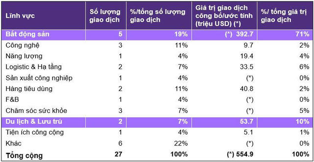 27 thương vụ M&A trị giá 550 triệu USD diễn ra trong 2 tháng đầu năm