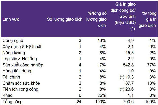 Grant Thornton: Điểm tin M&A hàng tháng - 5/2026