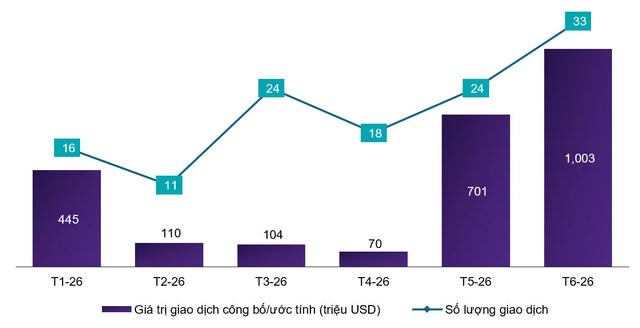 Tổng quan thị trường M&A 6 tháng đầu năm